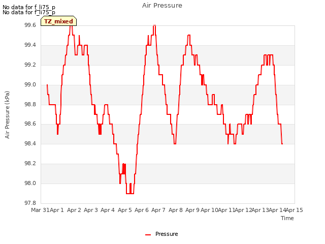 plot of Air Pressure