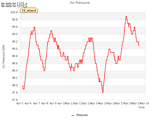 plot of Air Pressure