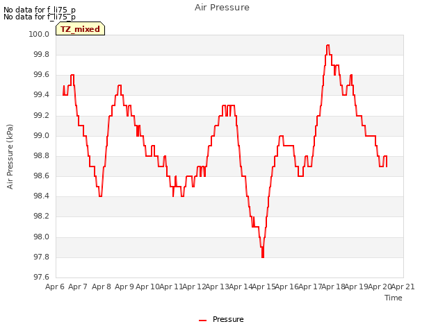 plot of Air Pressure