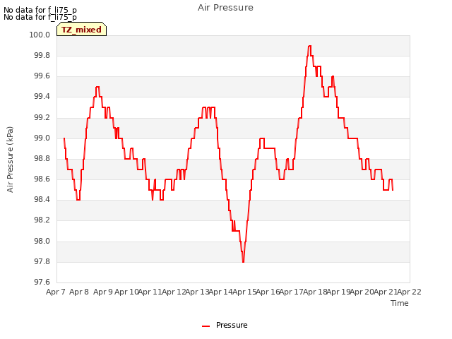 plot of Air Pressure