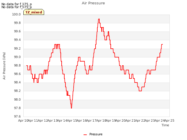 plot of Air Pressure