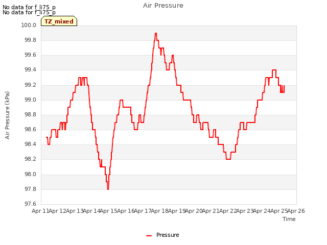 plot of Air Pressure