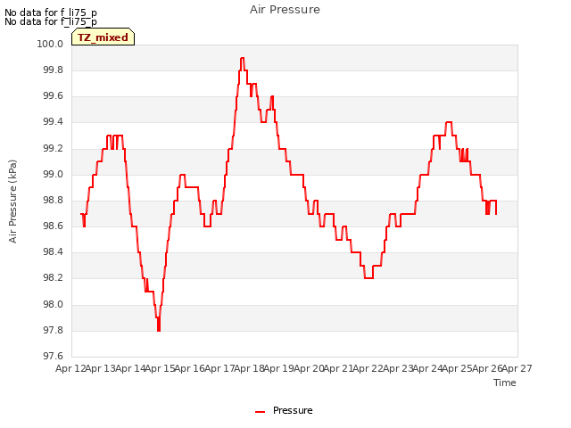 plot of Air Pressure