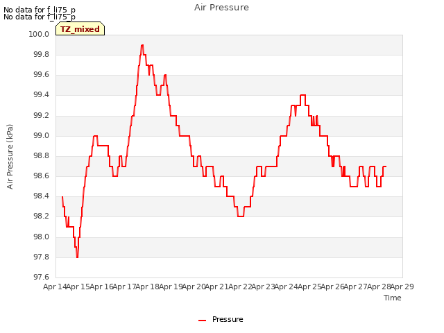 plot of Air Pressure