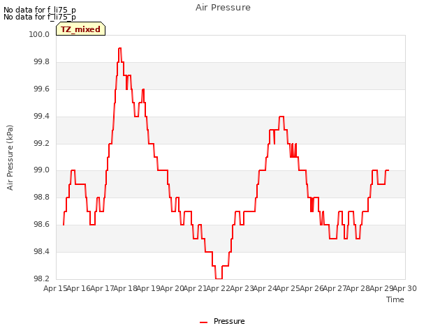 plot of Air Pressure