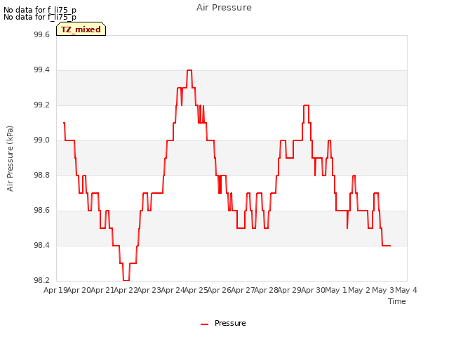 plot of Air Pressure