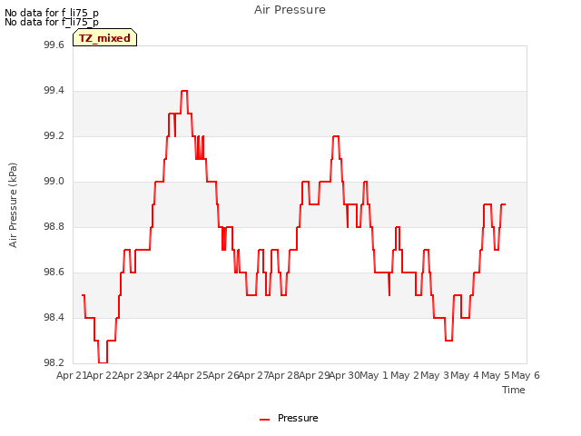 plot of Air Pressure