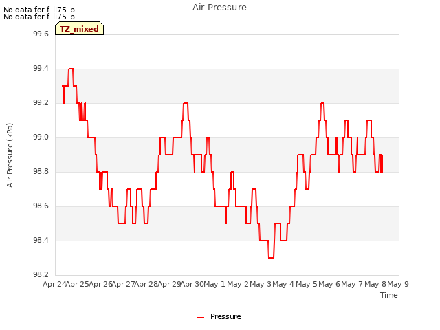 plot of Air Pressure