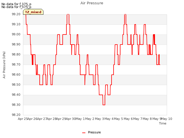 plot of Air Pressure