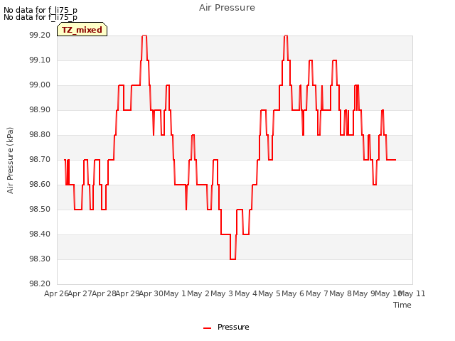 plot of Air Pressure