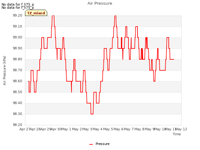 plot of Air Pressure