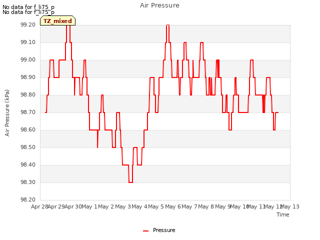 plot of Air Pressure