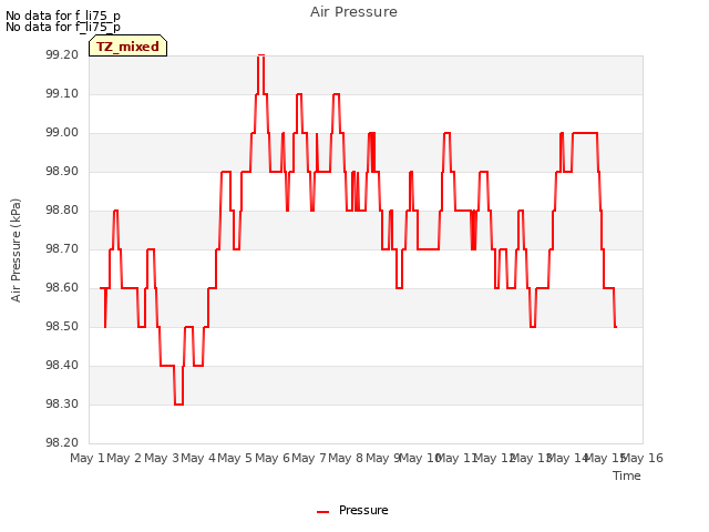 plot of Air Pressure