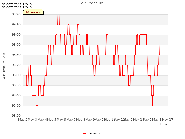 plot of Air Pressure