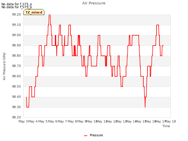 plot of Air Pressure