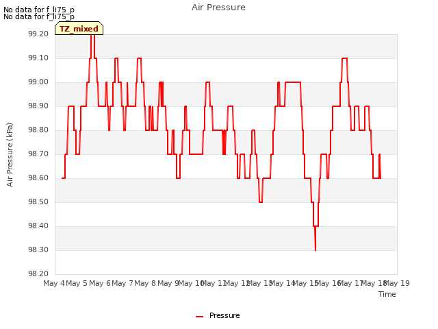 plot of Air Pressure