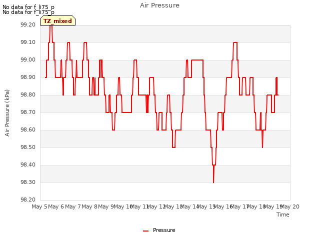 plot of Air Pressure