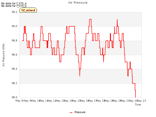 plot of Air Pressure