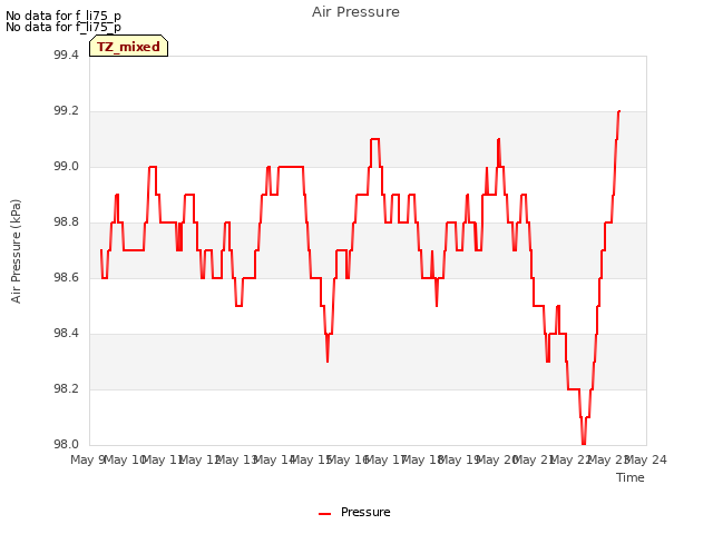 plot of Air Pressure