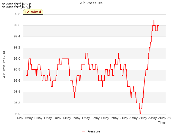 plot of Air Pressure