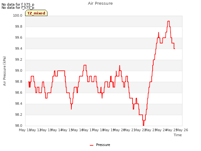 plot of Air Pressure