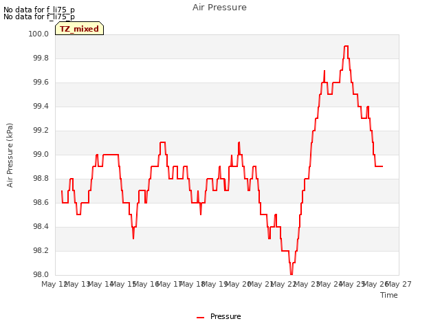 plot of Air Pressure