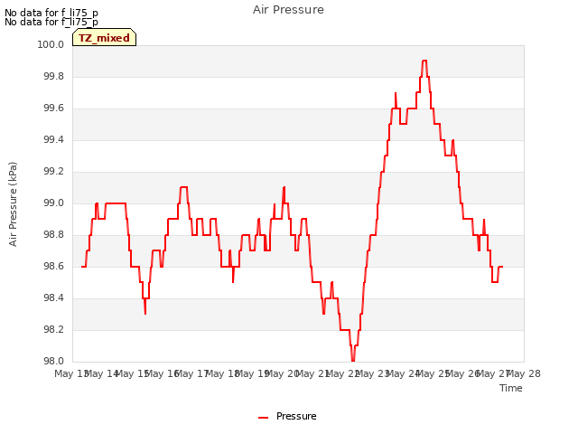 plot of Air Pressure