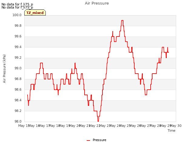 plot of Air Pressure