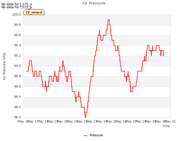 plot of Air Pressure