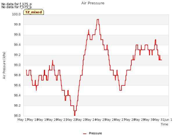 plot of Air Pressure