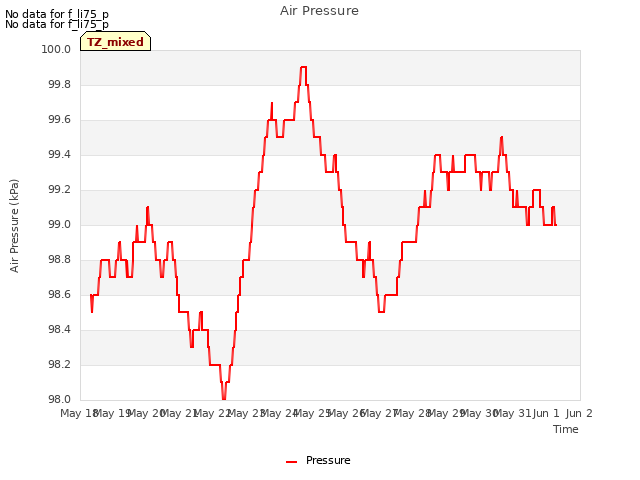 plot of Air Pressure