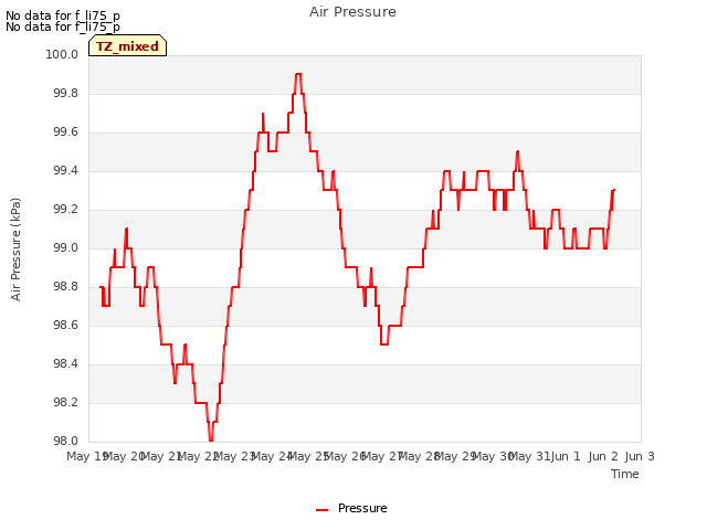 plot of Air Pressure