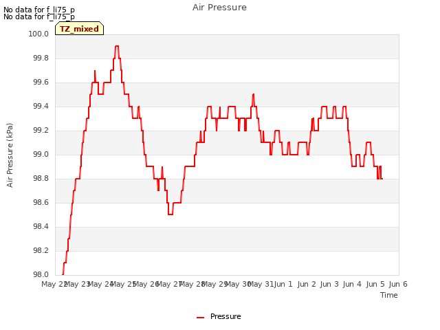 plot of Air Pressure