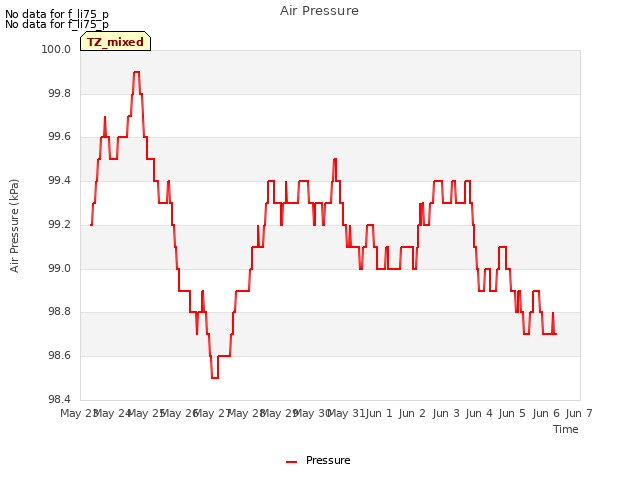 plot of Air Pressure