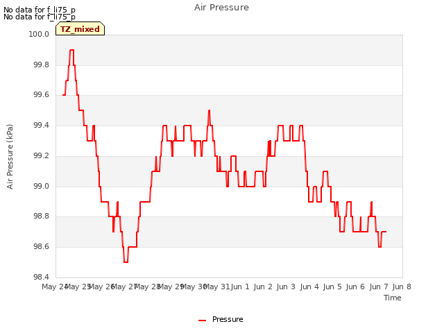 plot of Air Pressure