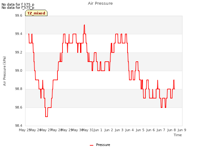 plot of Air Pressure