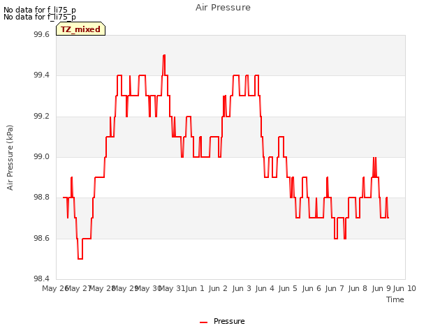 plot of Air Pressure