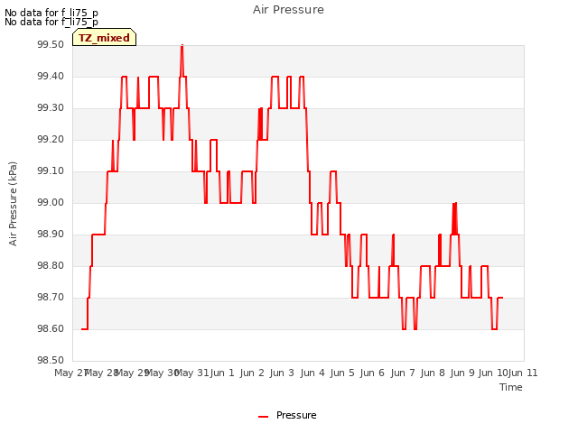 plot of Air Pressure