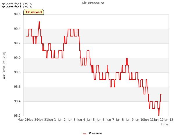 plot of Air Pressure