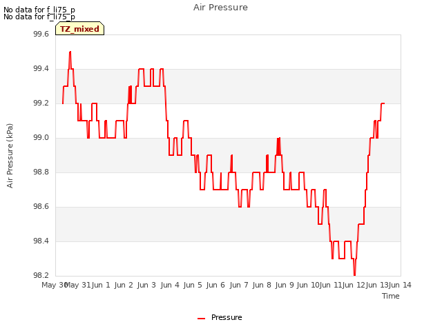 plot of Air Pressure