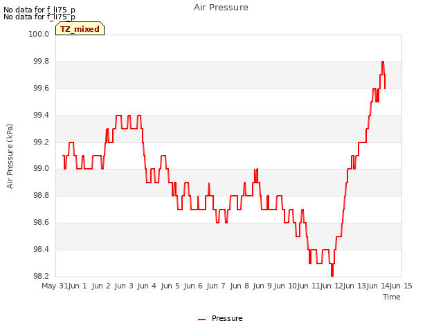 plot of Air Pressure