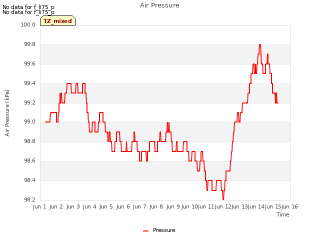 plot of Air Pressure