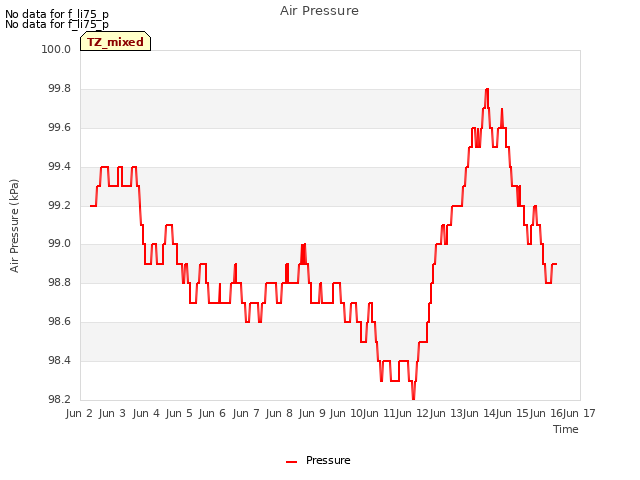 plot of Air Pressure