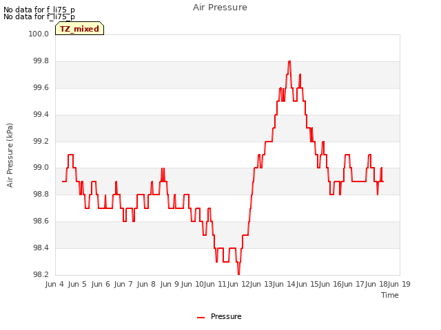 plot of Air Pressure