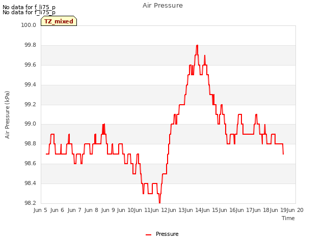 plot of Air Pressure