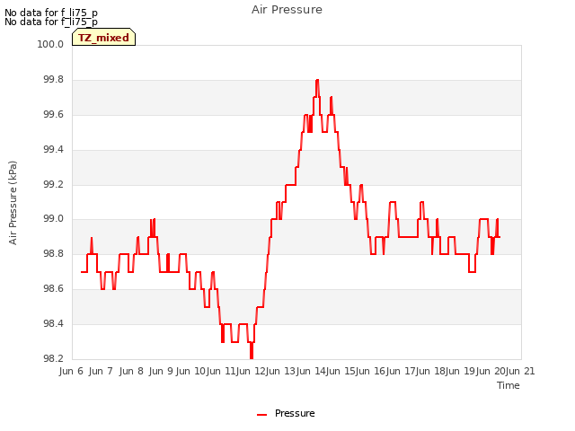 plot of Air Pressure