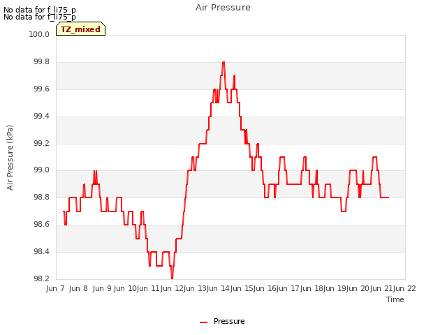 plot of Air Pressure