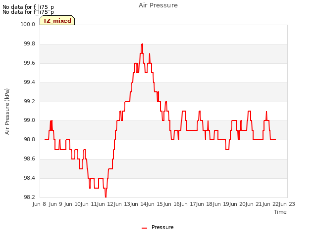 plot of Air Pressure