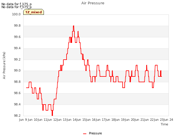 plot of Air Pressure