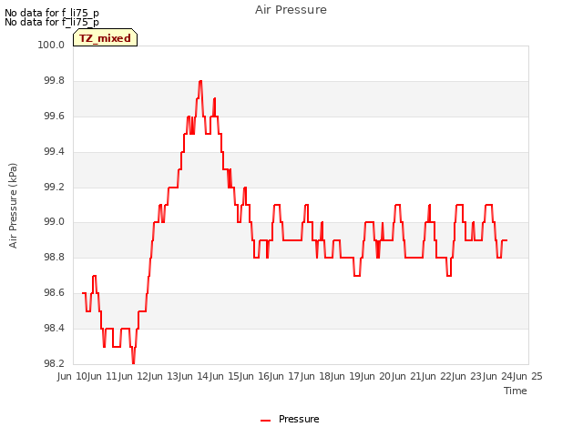 plot of Air Pressure